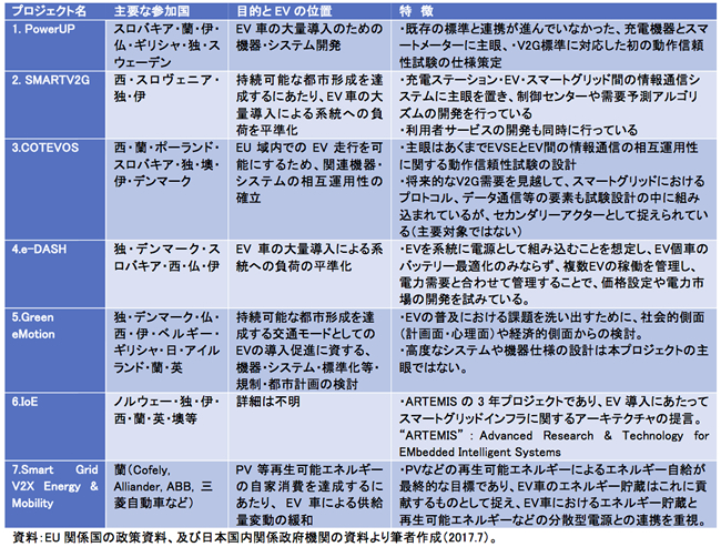 表-2　　　大量EV導入とV2H/ V2G機能に関する主要なプロジェクトの概要（EU）