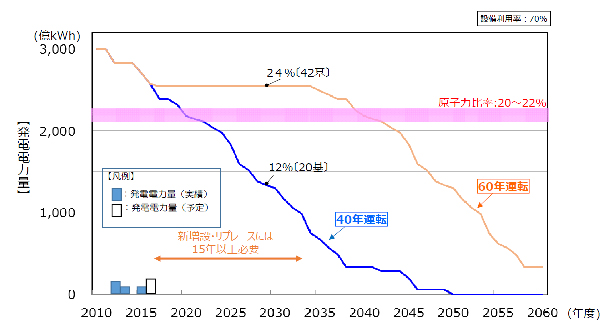 図１　利用可能な原子力発電所がすべて稼働した場合の発電電力量の予測