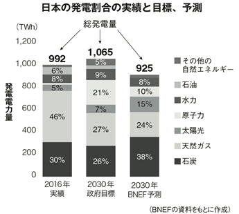 図２　日本の発電割合の実績と目標、予測