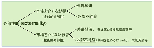 図-1　問題は市場を介さない外部性の「外部不経済」