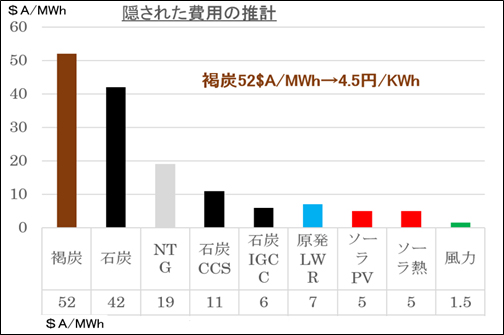 図-２　オーストラリアの調査が示す“隠された費用”（推計値）