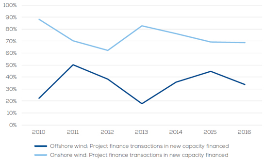 図2 風力発電設備導入量に対するノンリコース・ファイナンス割合（2010〜2016年）