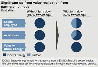 図2　ファームダウン実施によるDONG Energyにとってのメリット