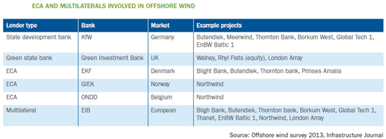 表1　欧州洋上風力発電プロジェクトに係る政府系金融機関等、資金調達支援
