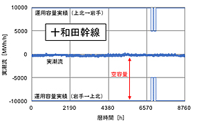 図2 十和田幹線の時系列データ