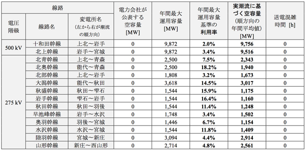 表1 主要幹線の空容量および利用率比較