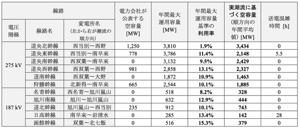 表1 主要幹線の空容量および利用率比較