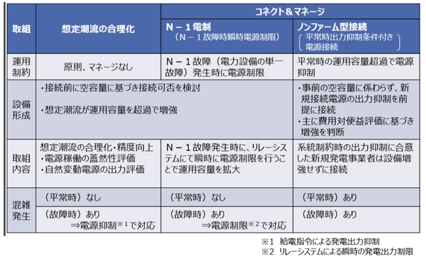 資料２　流通設備効率の向上に向けた当面の取組について