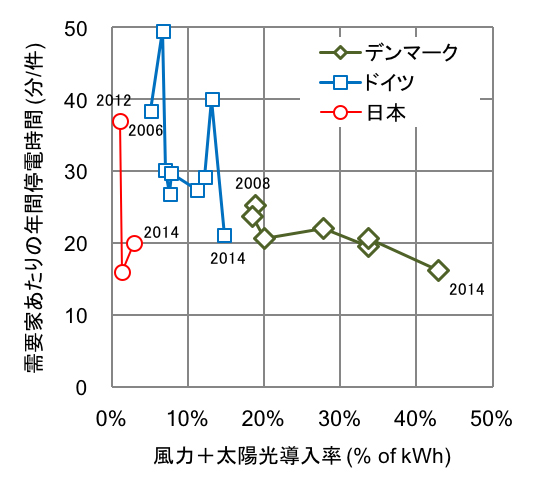 図1 風力・太陽光導入率と年間停電時間の関係