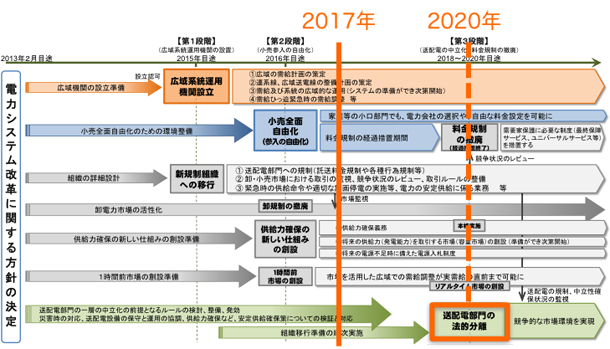 図2 電力システム改革の一連の流れと発送電分離