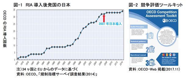 図-1 RIA導入後発国の日本 図-2 競争評価ツールキット