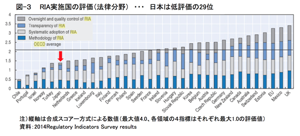 図-3 RIA実施国の評価（法律分野）　・・・　日本は低評価の29位