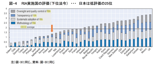 図-４　 RIA実施国の評価（下位法令）　・・・　日本は低評価の25位