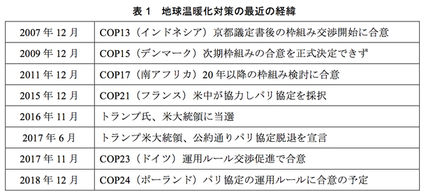 表1　地球温暖化対策の最近の経緯