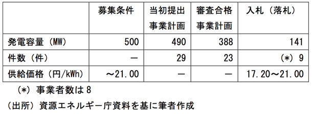 資料１.2017年度太陽光発電入札状況