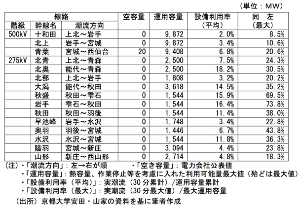 資料２.主要幹線の空容量および利用率比較（東北地方抜粋2016/9/1～2017/8/31）