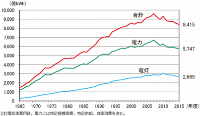 資料４．電灯電力使用電力量の推移