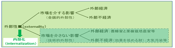 図-1　破線内の内部化と新しい“価値創造”の時代へ