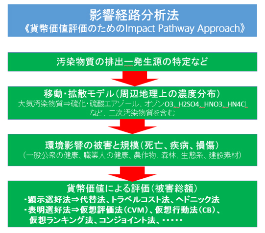 図-2　定量的方法論の原型フロー