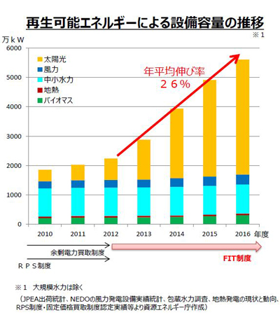 再生可能エネルギーによる設備容量の推移