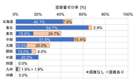 図1　各電力会社の空容量ゼロ率（基幹送電線上位2系統）