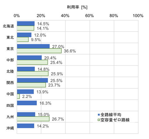 図2　各電力会社基幹送電線上位2系統の平均利用率