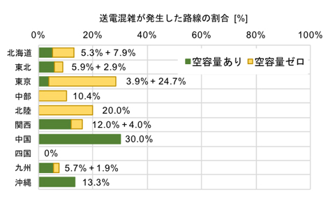 図1　各電力会社の混雑発生路線割合（基幹送電線上位2系統）