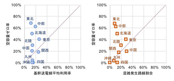 図3　空容量ゼロ率と平均利用率・混雑発生路線割合の相関