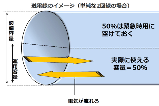 資料1. 送電線利用最大50%を強調する図