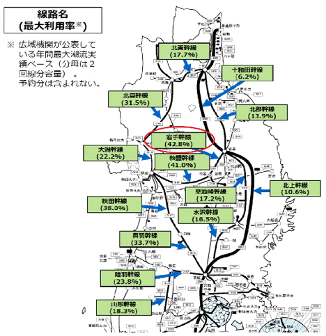 資料2. 北東北の電力系統の利用率