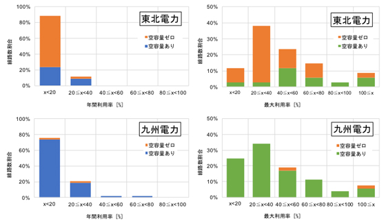 図1　各路線の年間利用率および最大利用率（ピーク）のヒストグラフ