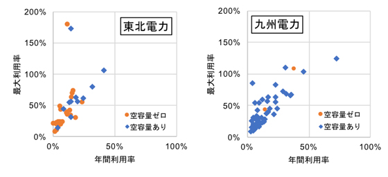 図2　各路線の年間利用率と最大利用率の相関