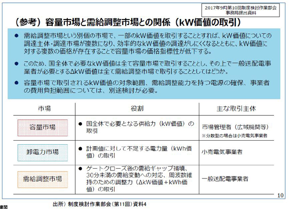 図　容量市場と需給調整市場との関係