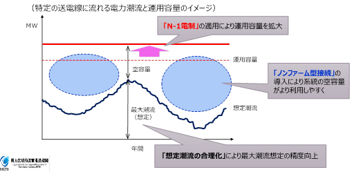 図1 広域機関による系統利用拡大の方策