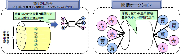 図2 会社間連系線における間接オークションのルール