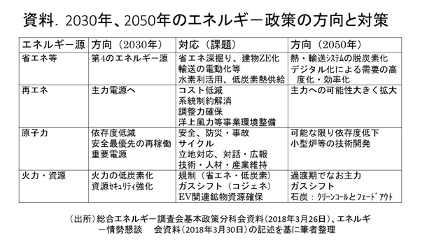 資料　2030年、50年のエネルギ－政策の方向と対策