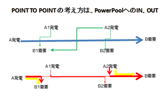 POINT TO POINTの考え方は、PowerPoolへのIN、OUT