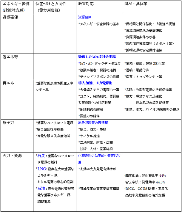 資料　2030年目標（案）の整理：主要エネルギ－資源