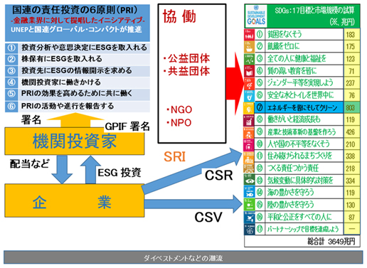 図-１　PRI、UNEP・FI、ESG投資、SDGs等の相互関係