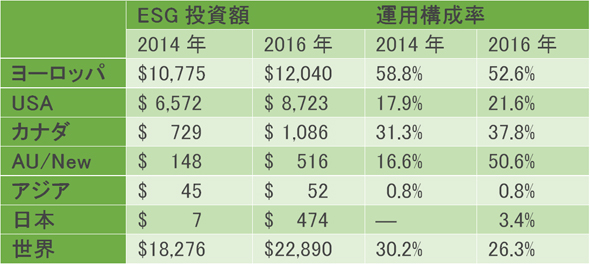 表-1　世界のESG投資額ー22.9兆$　　世界の1/３～１/４