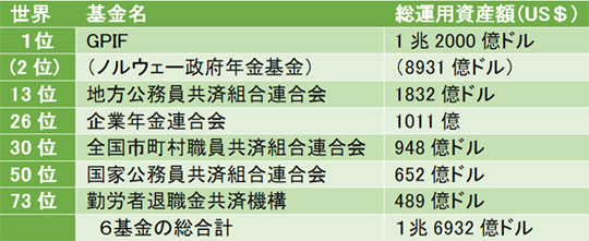 表-2　トップ300に日本の１６基金、トップ100位に６基金