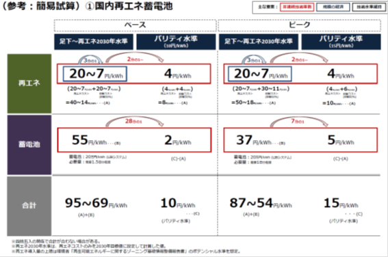 国内再エネ蓄電池