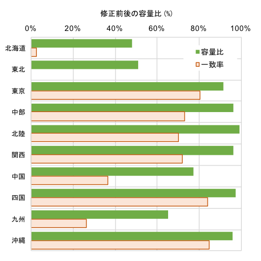 図1 修正前後の運用容量の容量比と一致率