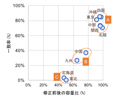 図2 修正前後の運用容量の容量比と一致率の相関