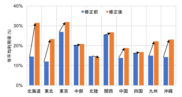 図3 運用容量修正前後の年平均利用率の比較