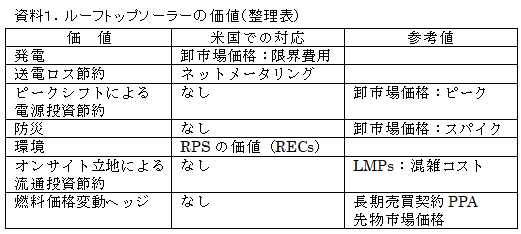 資料１．ルーフトップソーラーの価値（整理表）