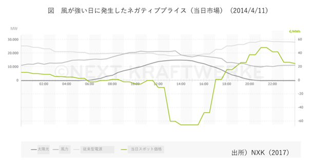 風が強い日に発生したネガティブプライス（当日市場）