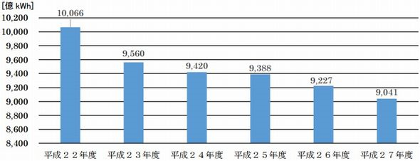 図1　全国の需要電力量の推移。出典：電力広域的運営推進機関