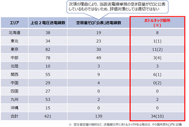 資料１.最大利用率実績調査対象送電線