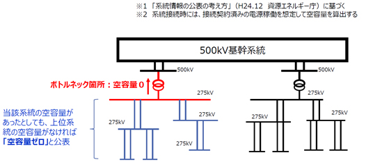 資料２.一般送配電事業者が公表する「空容量ゼロ」線路について